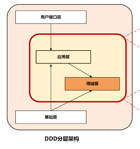 四层架构