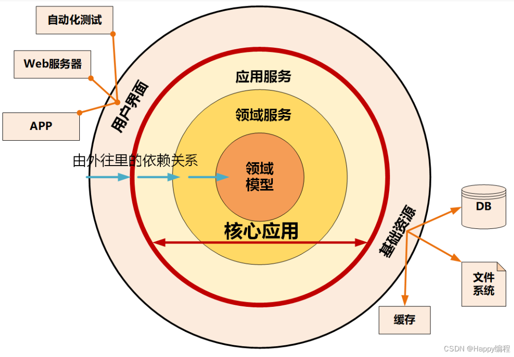 洋葱圈架构