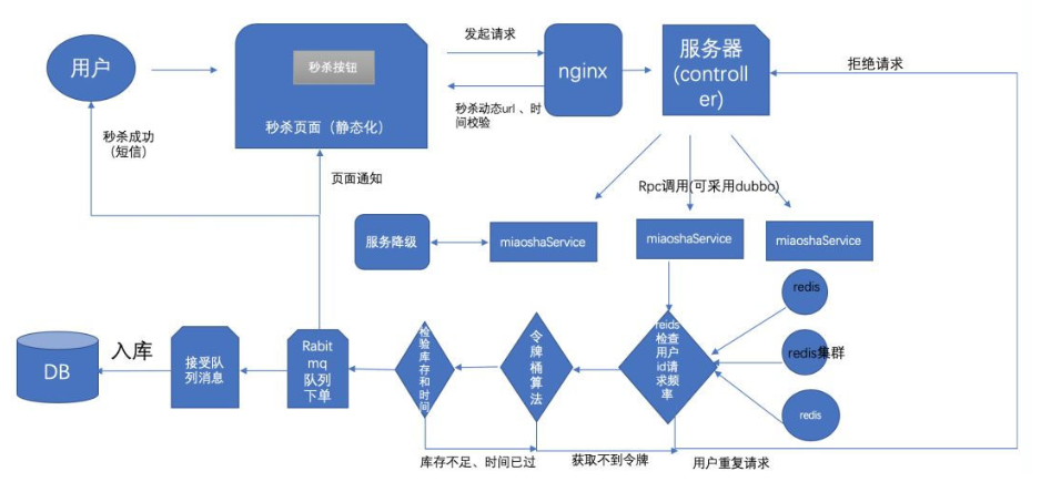 秒杀架构