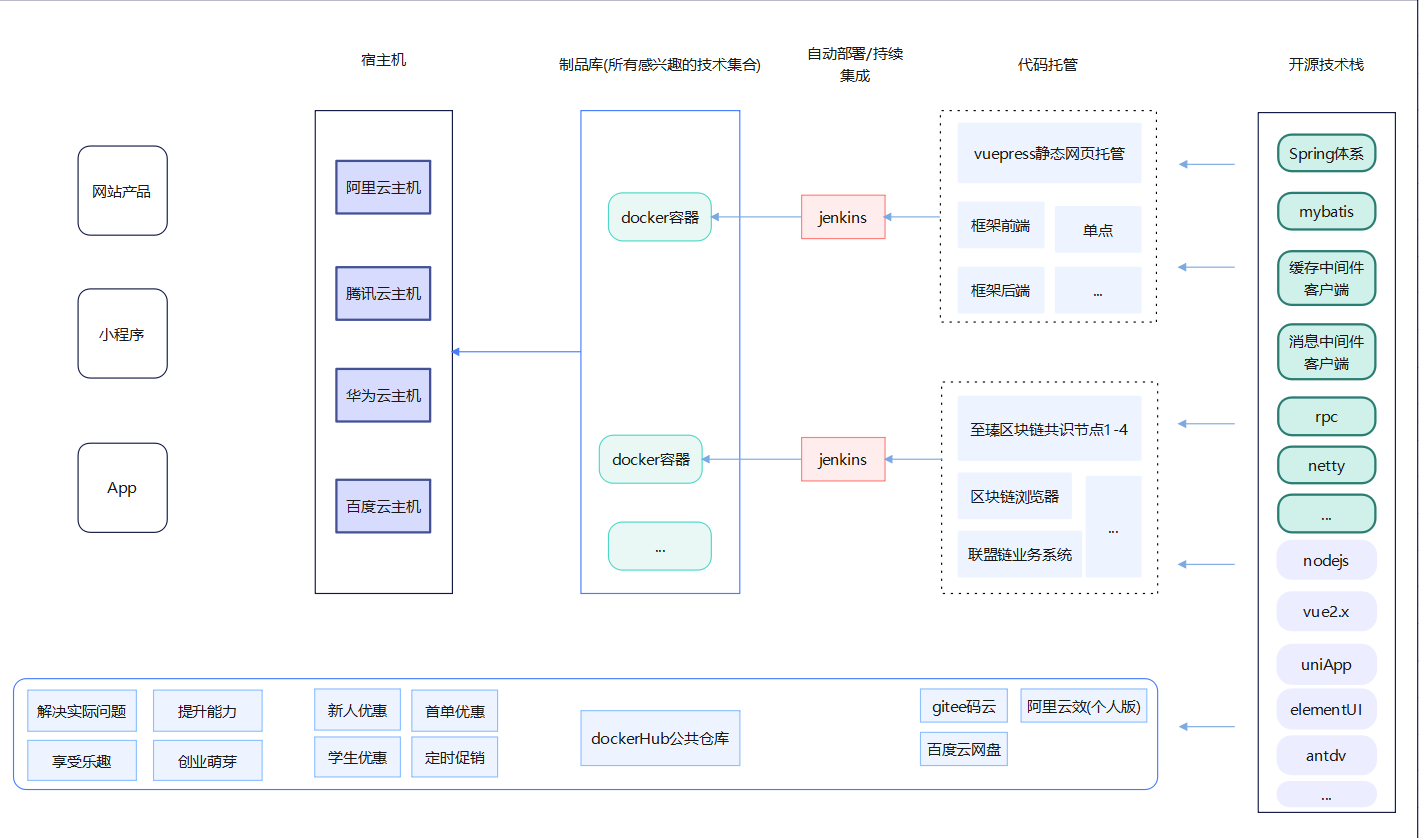 个人技术原理架构