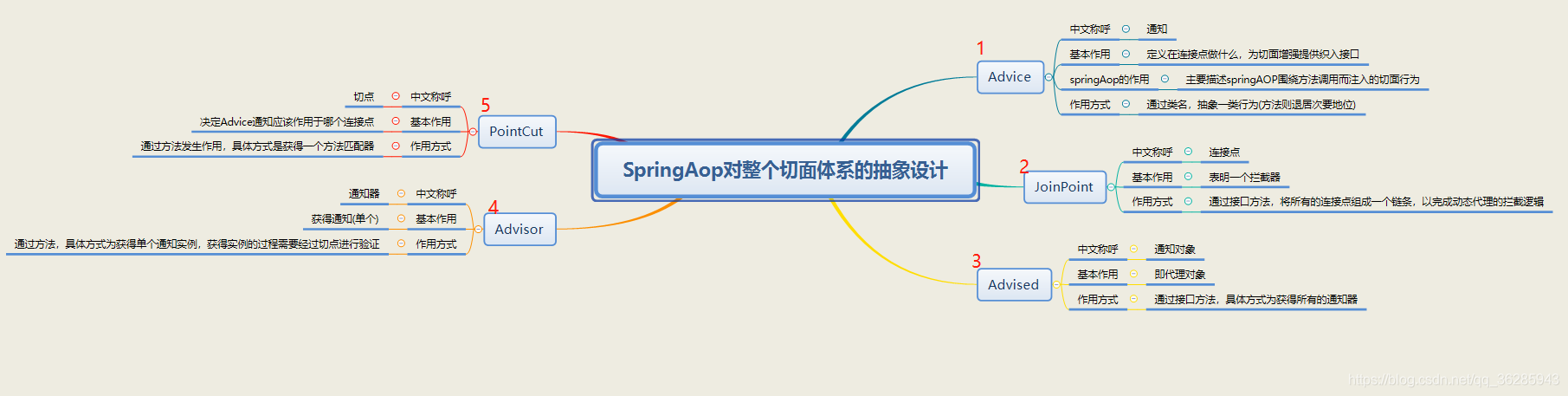 切面编程说明