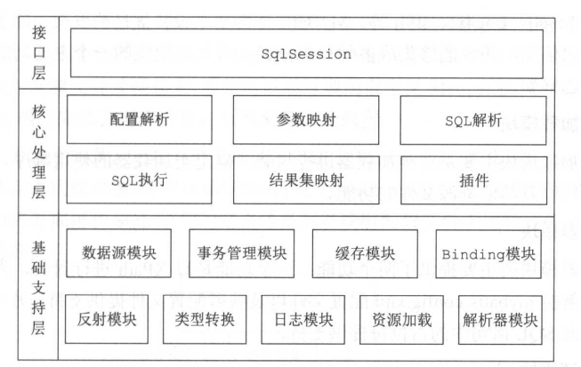 mybatis架构