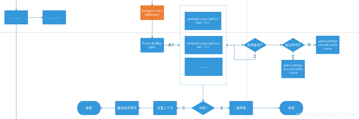 springSecurity时序