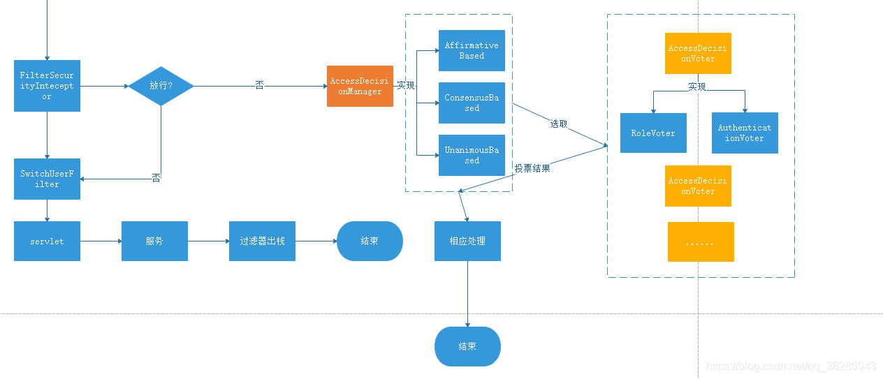 springSecurity时序